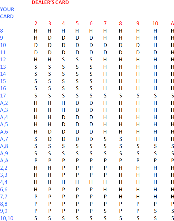 Blackjack Hit or Stand Table